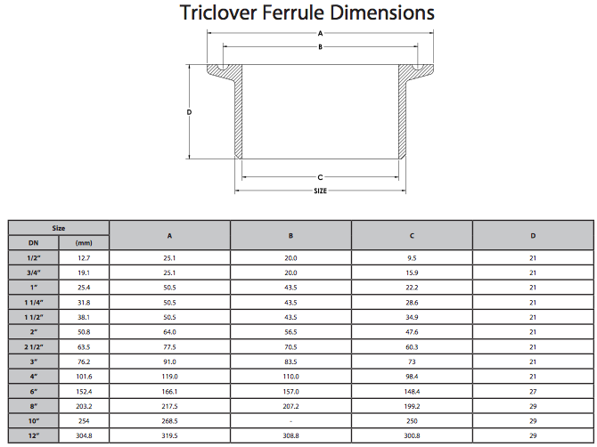 TriClover Ferrule Dimensions