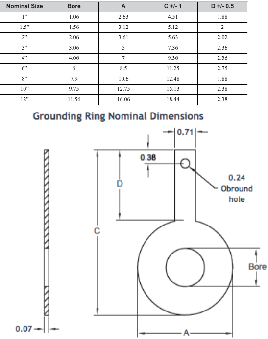 Grounding Ring SET for MAG Meters Tactical Flow Meter