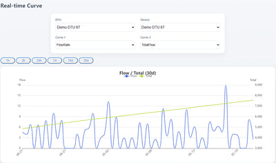 Cloud Data Logger System