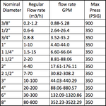 flow meter ranges