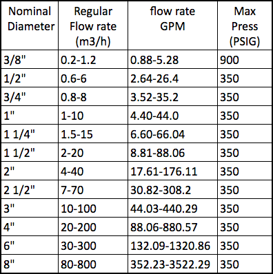 flow meter ranges