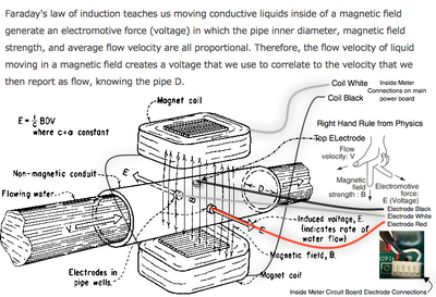 Magnetic Flow Meter <br>for Liquid Flow <br>1/2" to 72"