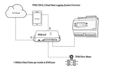 Cloud Data Logger System