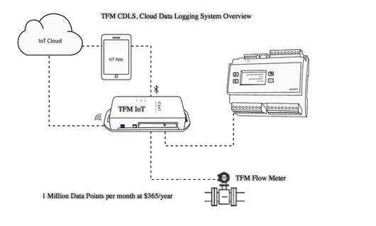 TFM-CDLS Cloud Data Logger System