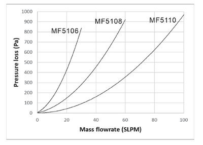 15 SLPM to 100 SLPM Low Flow Tactical Flow Meter, Battery Powered for 2 years